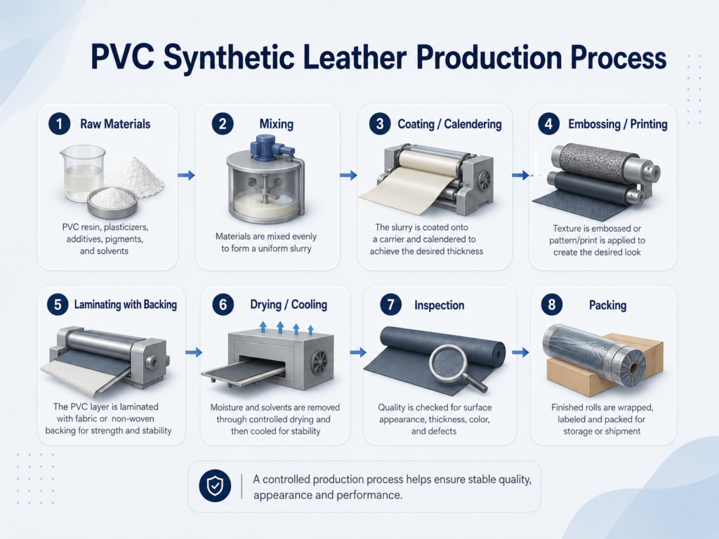 裏地からエンボス加工と検査までの PVC 合成皮革の製造プロセス